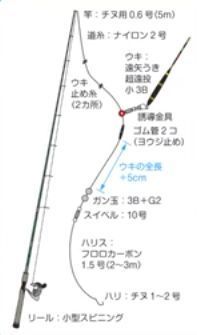 身近な釣り場でチヌget 林賢治のポイント釣法 解説 林賢治 チヌ釣り上達ブログ 撒き餌 ダンゴの作り方 解りやすい方法を集めました